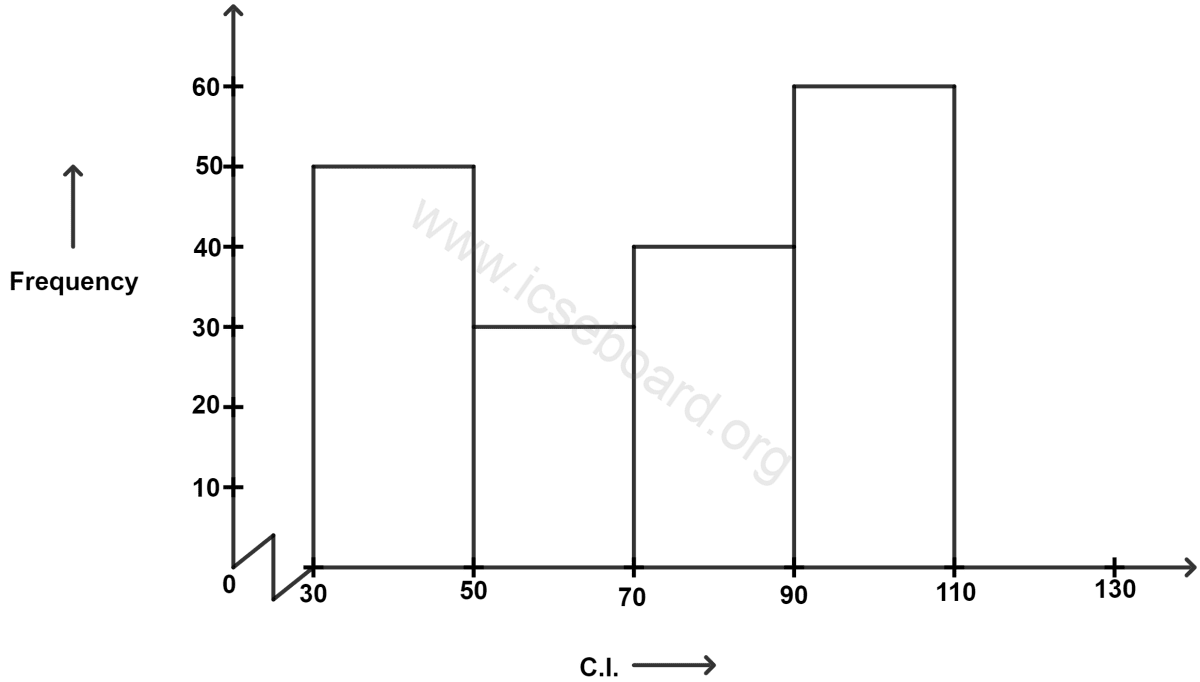 Concise Mathematics Selina Solutions Class 10 ICSE Chapter 23 Graphical Representation (Histograms and Ogives) 1 The cumulative frequency of the class 70-90 is : Graphical Representation, Concise Mathematics Solutions ICSE Class 10.