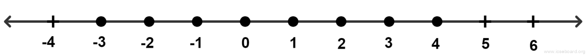 Concise Mathematics Selina Solutions Class 10 ICSE Chapter 4 Linear Inequations (In one variable) 2 The solution set for the following number line is : Linear Inequations, Concise Mathematics Solutions ICSE Class 10.