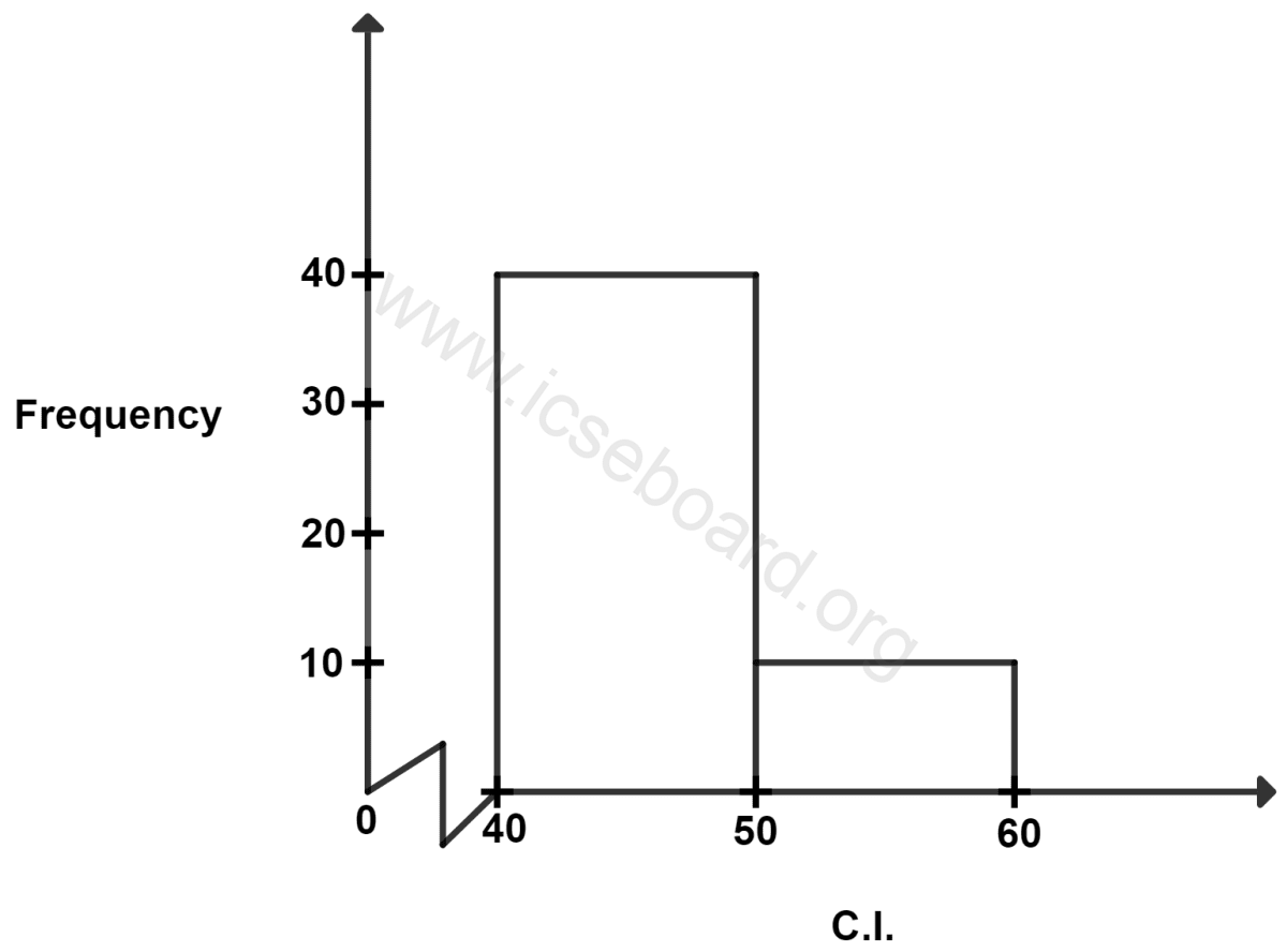 The mean of data, represented by given diagram is : Measures of Central Tendency, Concise Mathematics Solutions ICSE Class 10.