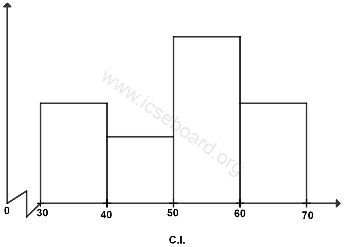 From the given diagram, the modal class is : Measures of Central Tendency, Concise Mathematics Solutions ICSE Class 10.