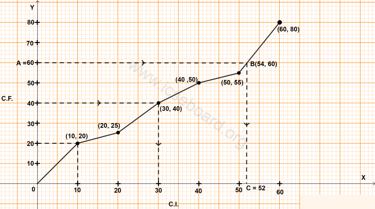 The inter quartile range for the given ogive is : Measures of Central Tendency, Concise Mathematics Solutions ICSE Class 10.