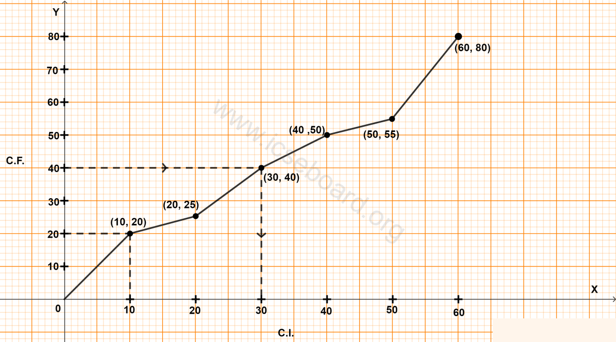 The inter quartile range for the given ogive is : Measures of Central Tendency, Concise Mathematics Solutions ICSE Class 10.