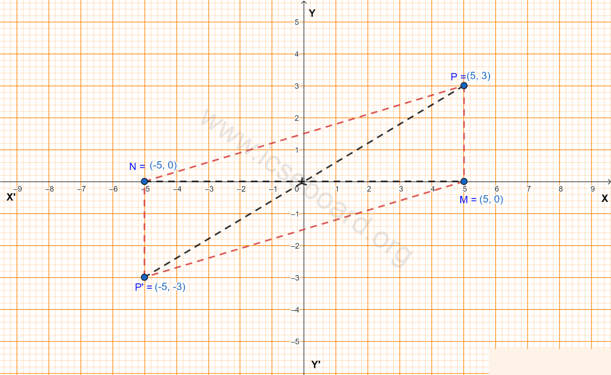 Concise Mathematics Selina Solutions Class 10 ICSE Chapter 12 Reflection (in x-axis, y-axis, x = a, y = a and the origin; Invariant Points) 7 The point P(5, 3) was reflected in the origin to get the image P'. Write down the co-ordinates of P'. Reflection, Concise Mathematics Solutions ICSE Class 10.
