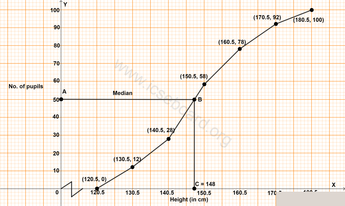 In a school, 100 pupils have heights as tabulated below. Measures of Central Tendency, Concise Mathematics Solutions ICSE Class 10.
