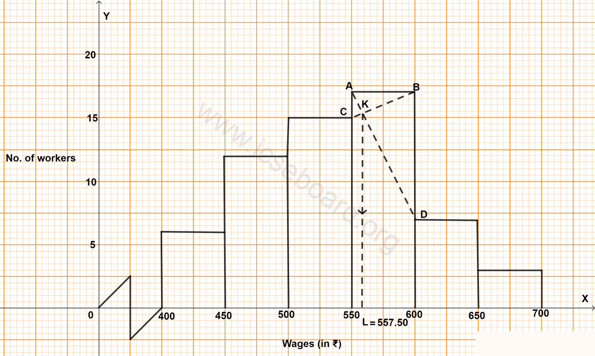 ICSE Maths Solved Competency Focused Questions Solutions Class 10 Chapter 3 Short Answer Questions 2 15 The daily wages of workers in a construction unit were recorded as follows : Maths Competency Focused Practice Questions Class 10 Solutions.