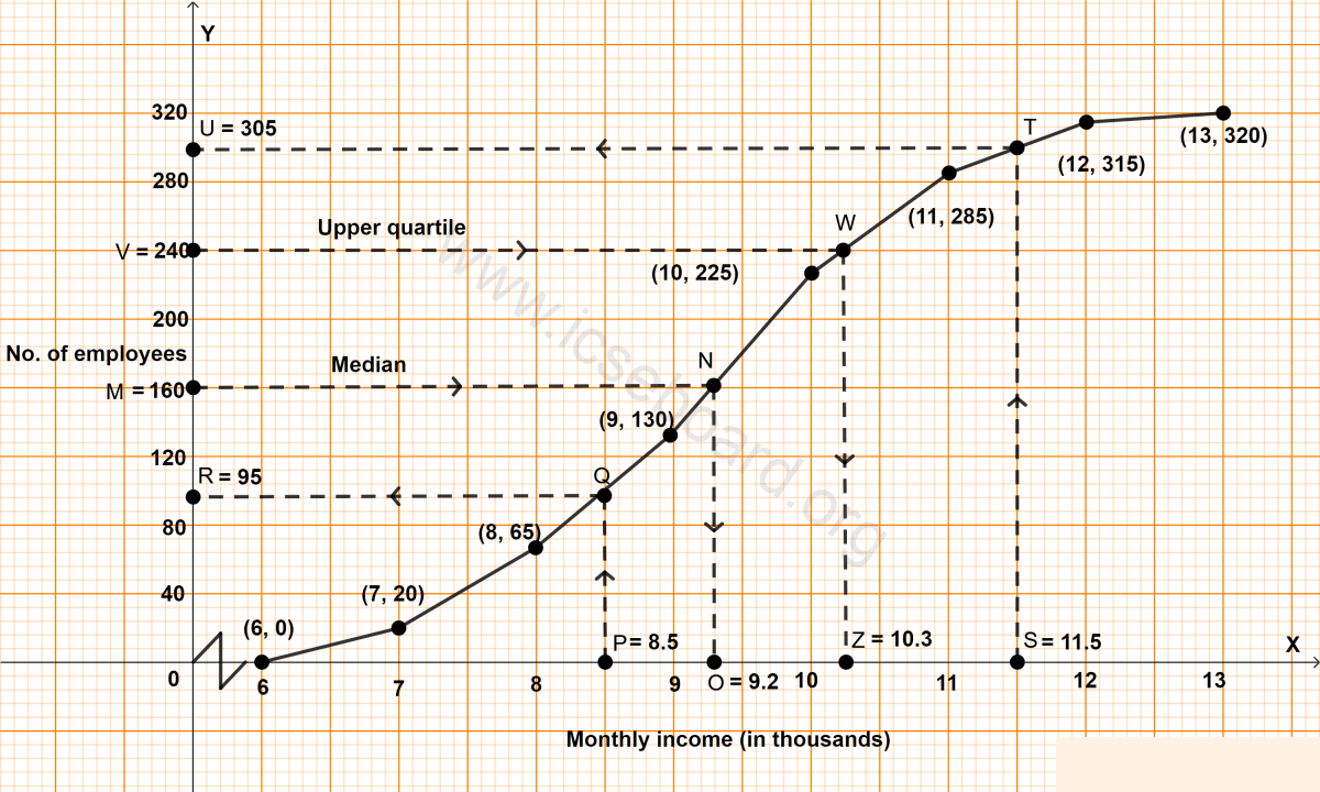 The monthly income of a group of 320 employees in a company is given below. Measures of Central Tendency, Concise Mathematics Solutions ICSE Class 10.