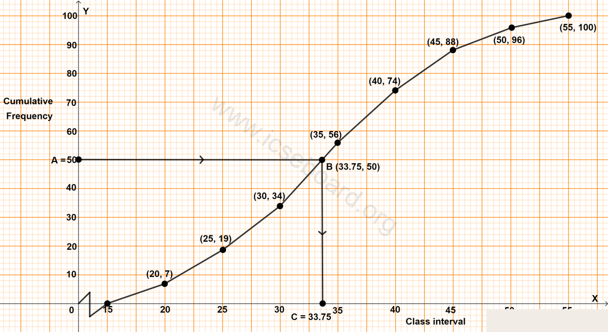 A life insurance agent found the following data of age distribution of 100 policy holders, where f is an unknown frequency. Maths Competency Focused Practice Questions Class 10 Solutions.