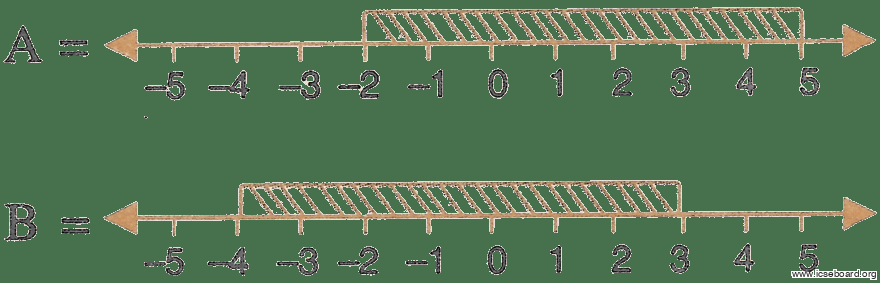 Concise Mathematics Selina Solutions Class 10 ICSE Chapter 4 Linear Inequations (In one variable) 16 The diagram represents two inequations A and B on a real number lines. Write down A and B in set builder notation. Linear Inequations, Concise Mathematics Solutions ICSE Class 10.