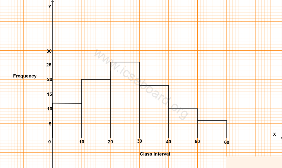 Concise Mathematics Selina Solutions Class 10 ICSE Chapter 23 Graphical Representation (Histograms and Ogives) 2 Draw histograms for the following frequency distributions. Graphical Representation, Concise Mathematics Solutions ICSE Class 10.