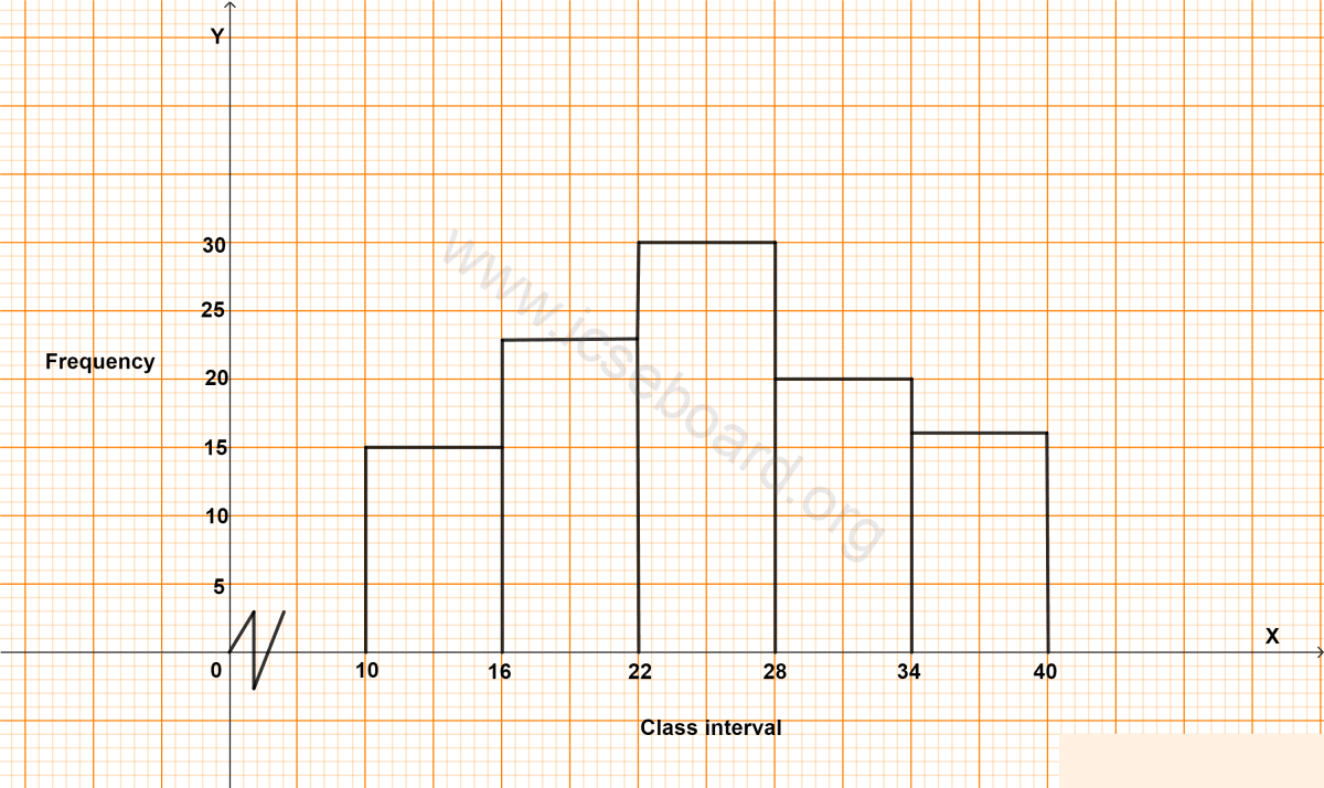 Concise Mathematics Selina Solutions Class 10 ICSE Chapter 23 Graphical Representation (Histograms and Ogives) 3 Draw histograms for the following frequency distributions. Graphical Representation, Concise Mathematics Solutions ICSE Class 10.