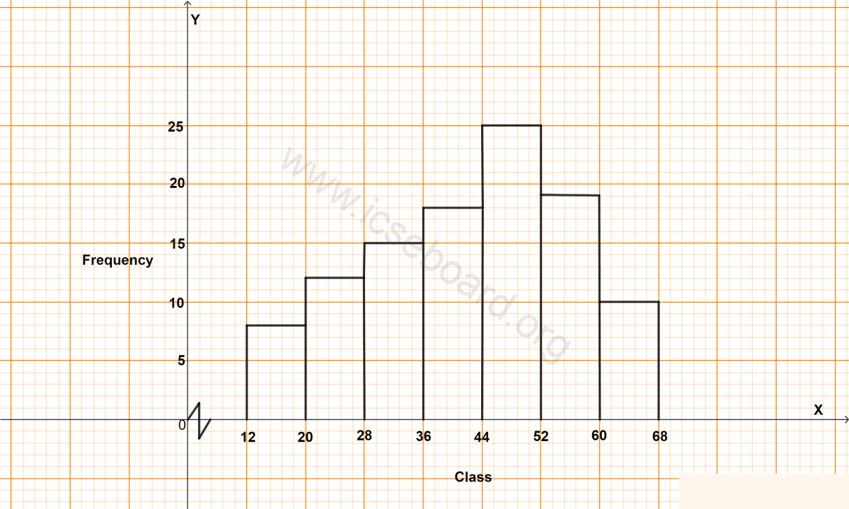 Concise Mathematics Selina Solutions Class 10 ICSE Chapter 23 Graphical Representation (Histograms and Ogives) 4 Draw histograms for the following frequency distributions. Graphical Representation, Concise Mathematics Solutions ICSE Class 10.