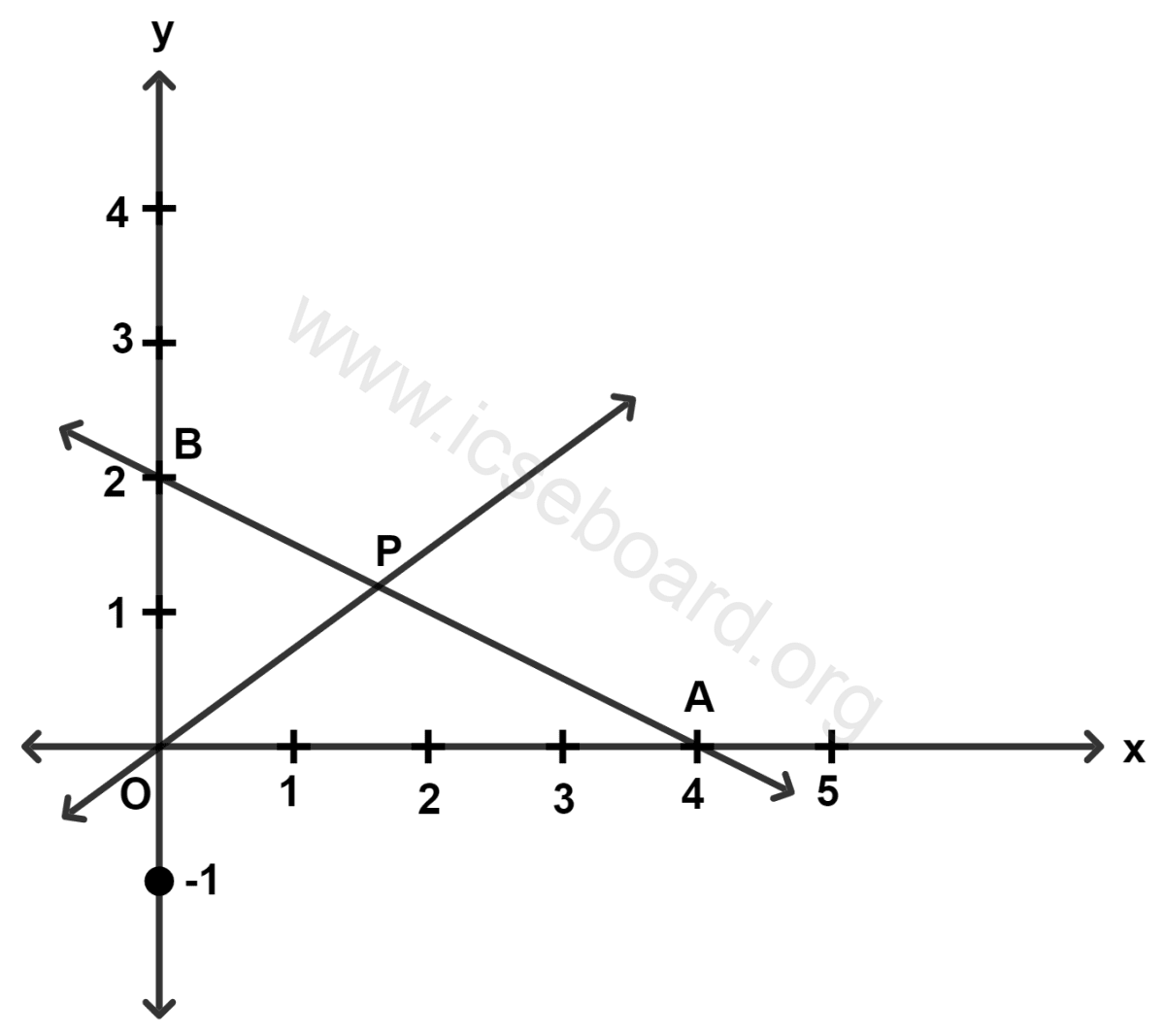 ICSE Maths Solved Competency Focused Questions Solutions Class 10 Chapter 1 Multiple-Choice Questions 3 In the given diagram, O is the origin and P is the mid-point of AB. The equation of OP is : Maths Competency Focused Practice Questions Class 10 Solutions.