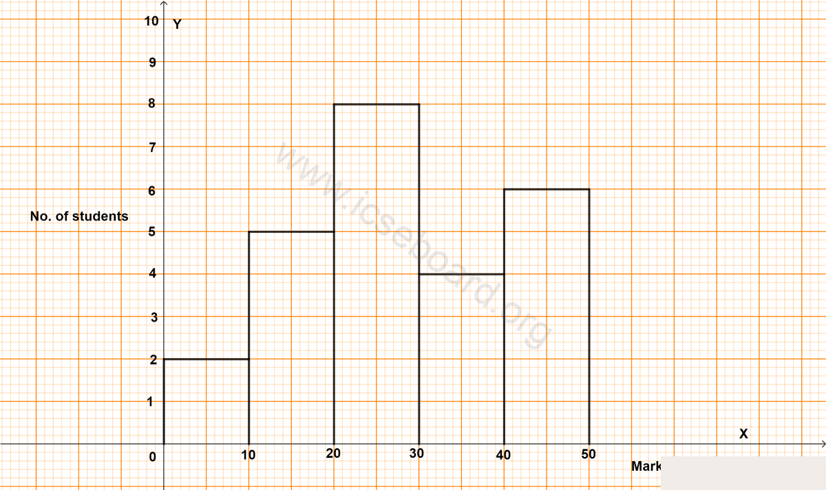 The histogram below represents the scores obtained by 25 students in a Mathematics mental test. Use the data to. (i) Frame a frequency distribution table. (ii) To calculate mean. (iii) To determine the modal class. Measures of Central Tendency, Concise Mathematics Solutions ICSE Class 10.