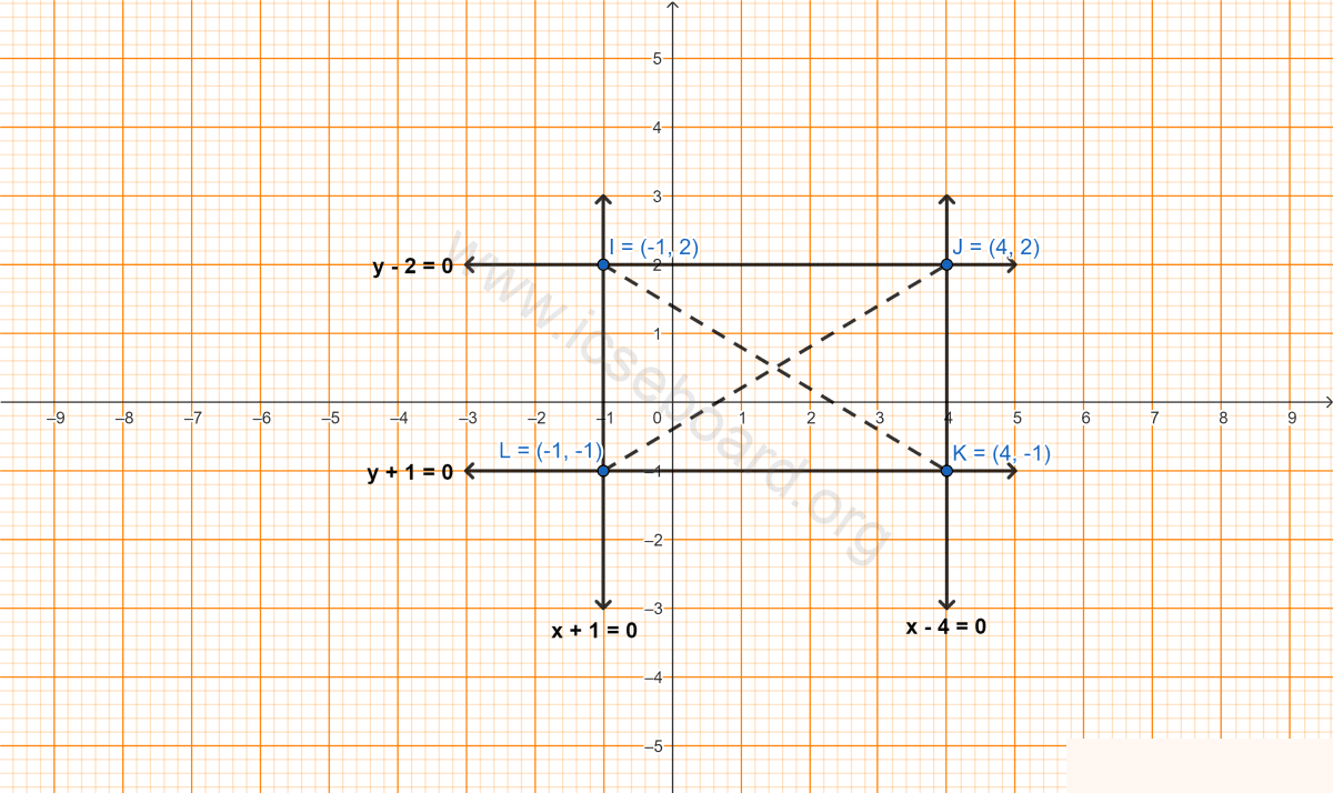 Concise Mathematics Selina Solutions Class 10 ICSE Chapter 27 Mixed Practice 2 Find the equations of the diagonals of a rectangle whose sides are x + 1 = 0, x - 4 = 0, y + 1 = 0 and y - 2 = 0. Mixed Practice, Concise Mathematics Solutions ICSE Class 10.