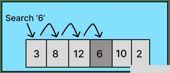 Name the method of search depicted in the below picture. Computer Application Competency Focused Practice Questions Class 10 Solutions.