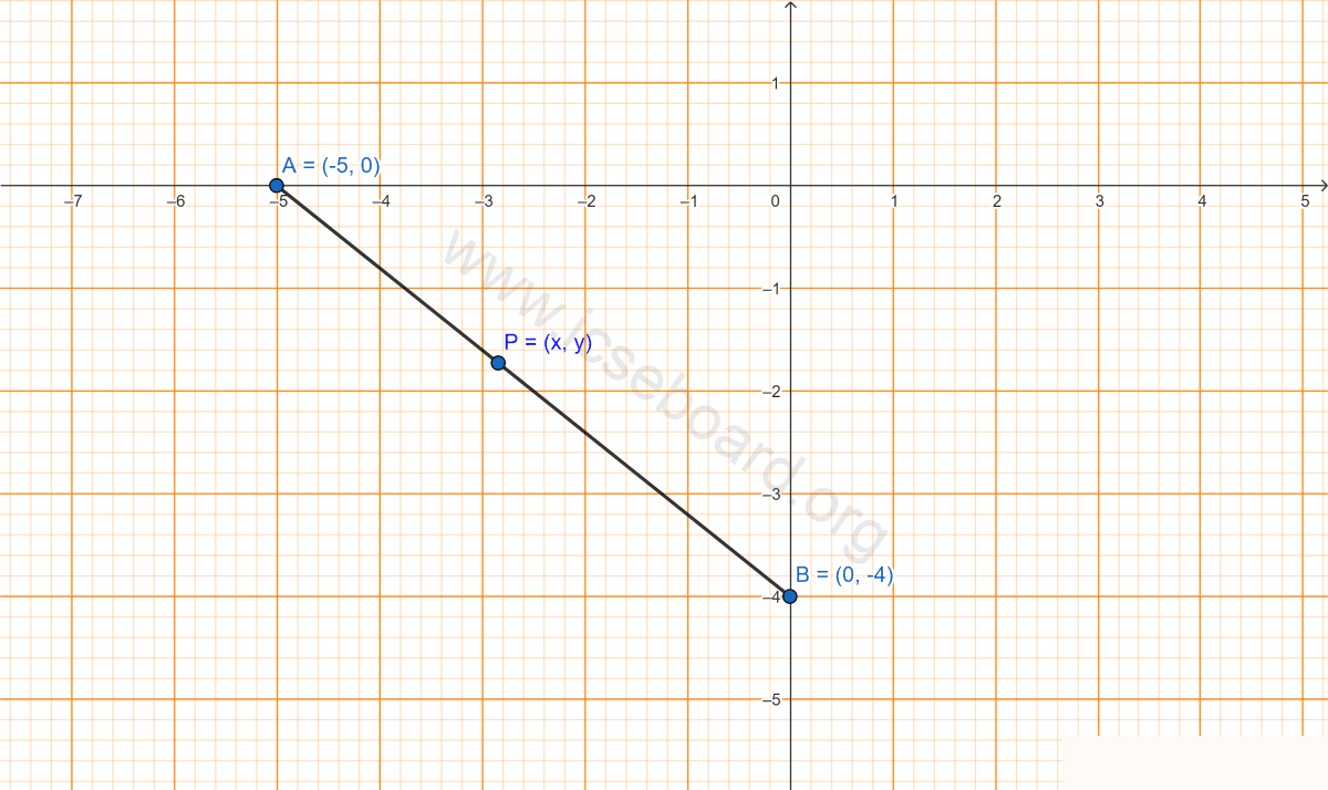 Concise Mathematics Selina Solutions Class 10 ICSE Chapter 27 Mixed Practice 3 The line 4x + 5y + 20 = 0 meets x-axis at point A and y-axis at point B. Find. (i) the coordinates of points A and B. (ii) the co-ordinates of point P in AB such that AB : BP = 5 : 3. (iii) the equation of the line through P and perpendicular to AB. Mixed Practice, Concise Mathematics Solutions ICSE Class 10.