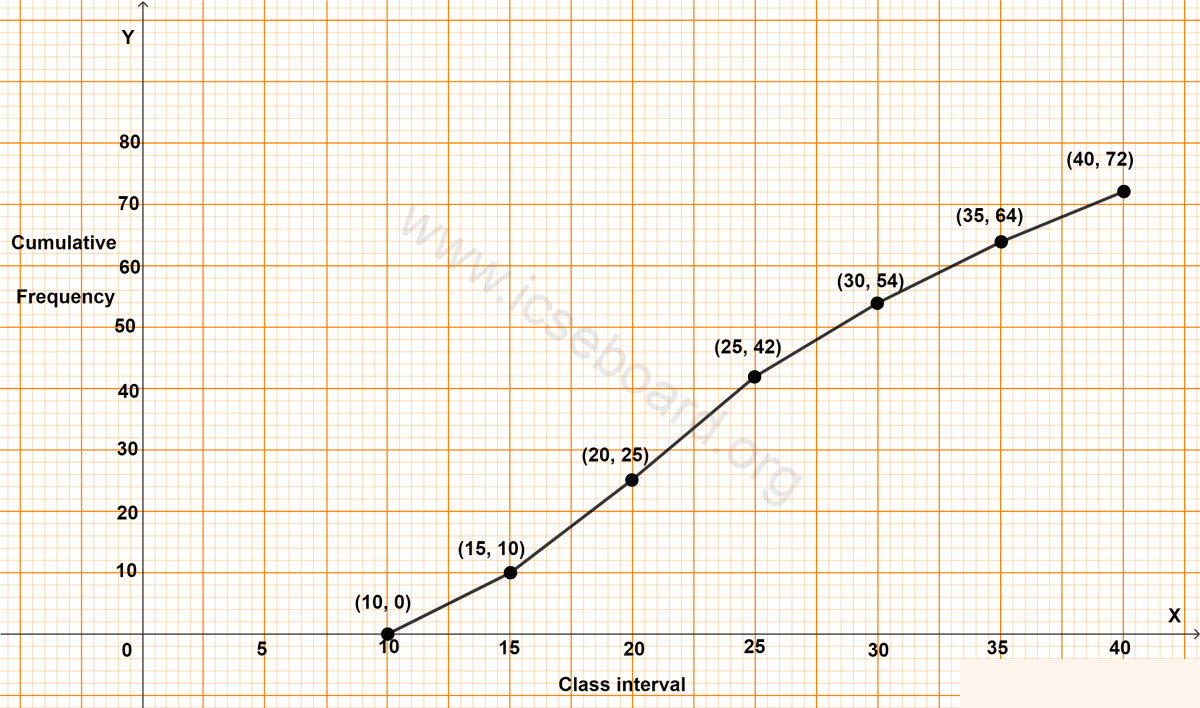 Concise Mathematics Selina Solutions Class 10 ICSE Chapter 23 Graphical Representation (Histograms and Ogives) 5 Draw a cumulative frequency curve (ogive) for the following distributions. Graphical Representation, Concise Mathematics Solutions ICSE Class 10.