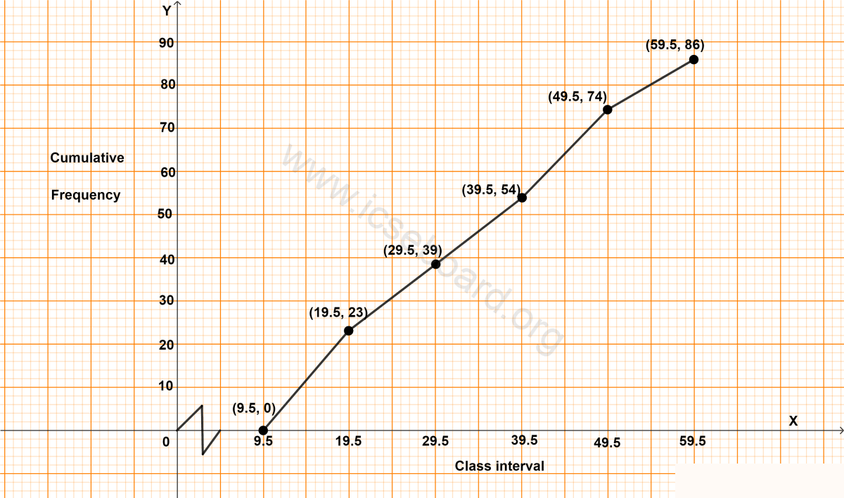 Concise Mathematics Selina Solutions Class 10 ICSE Chapter 23 Graphical Representation (Histograms and Ogives) 6 Draw a cumulative frequency curve (ogive) for the following distributions. Graphical Representation, Concise Mathematics Solutions ICSE Class 10.