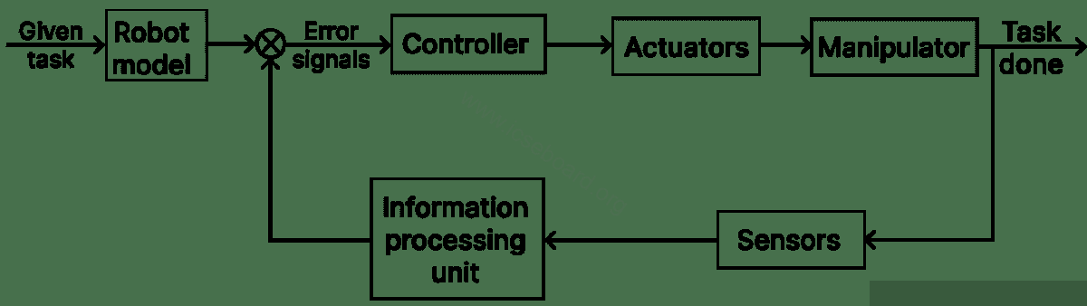 Exploring Robotics & AI Solutions Class 10 ICSE Chapter 3 Components of Robots as a System 3 Draw a block diagram to illustrate control systems in robotics. KIPS ICSE Robotics & Artificial Intelligence Practise Tests Class 10.