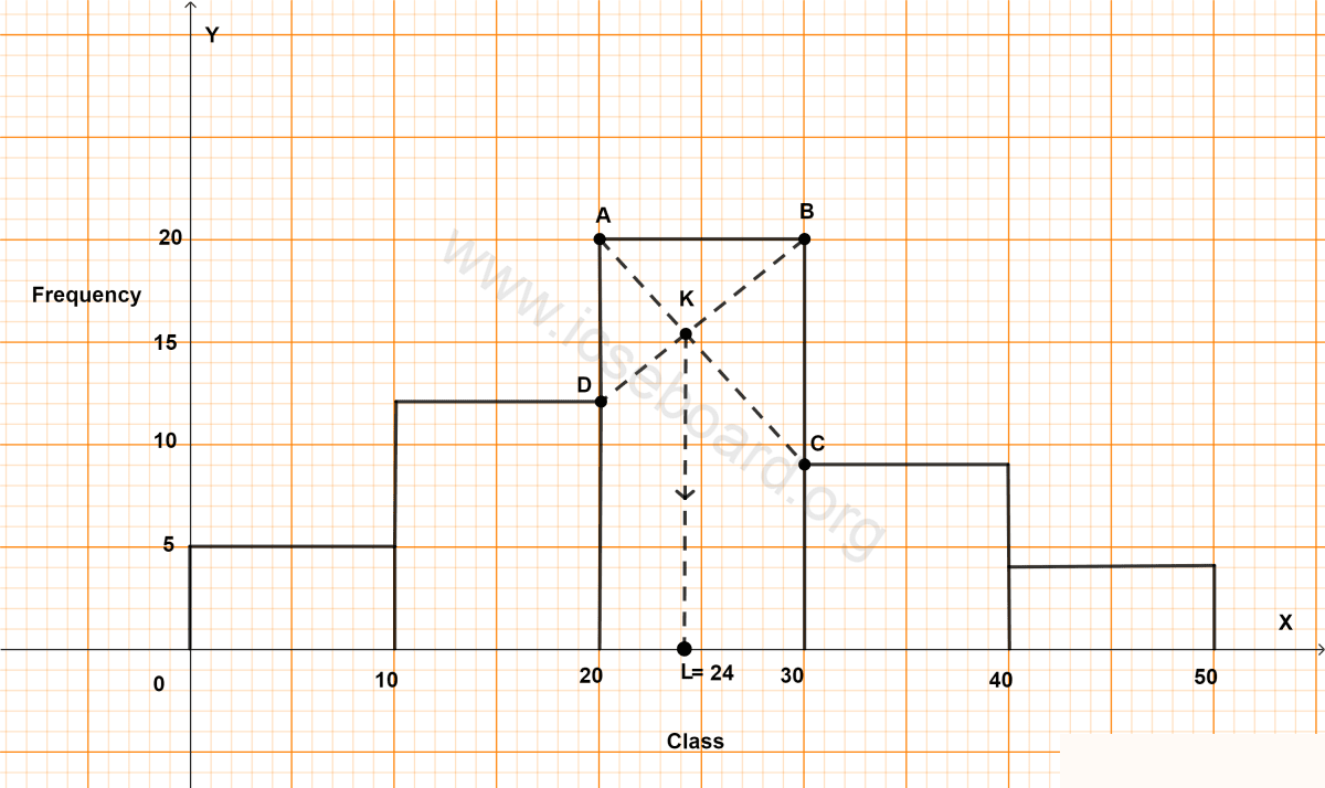 Find the mode of following data, using a histogram. Measures of Central Tendency, Concise Mathematics Solutions ICSE Class 10.