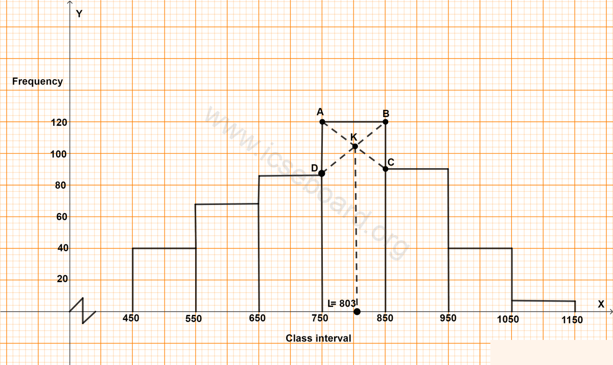 Concise Mathematics Selina Solutions Class 10 ICSE Chapter 27 Mixed Practice 9 For the following frequency distribution, draw an ogive and then use it to estimate the median. For the same distribution, as given above, draw a histogram and then use it to estimate the mode. Mixed Practice, Concise Mathematics Solutions ICSE Class 10.
