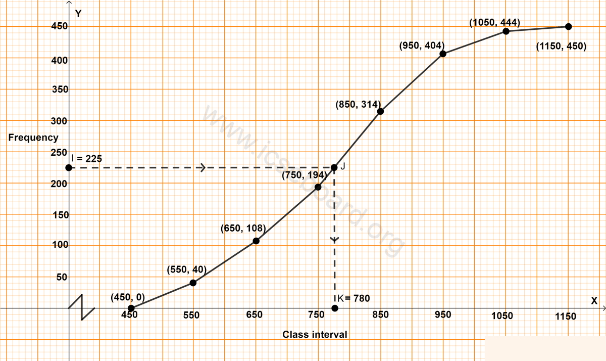 Concise Mathematics Selina Solutions Class 10 ICSE Chapter 27 Mixed Practice 8 For the following frequency distribution, draw an ogive and then use it to estimate the median. For the same distribution, as given above, draw a histogram and then use it to estimate the mode. Mixed Practice, Concise Mathematics Solutions ICSE Class 10.
