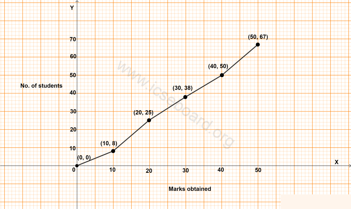 Concise Mathematics Selina Solutions Class 10 ICSE Chapter 23 Graphical Representation (Histograms and Ogives) 7 Draw an ogive for the following distribution. Graphical Representation, Concise Mathematics Solutions ICSE Class 10.