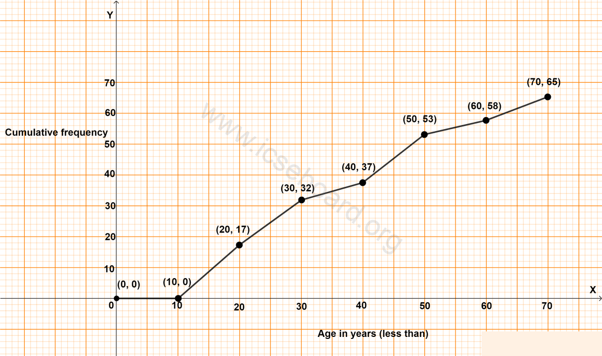 Concise Mathematics Selina Solutions Class 10 ICSE Chapter 23 Graphical Representation (Histograms and Ogives) 8 Draw an ogive for the following distribution. Graphical Representation, Concise Mathematics Solutions ICSE Class 10.