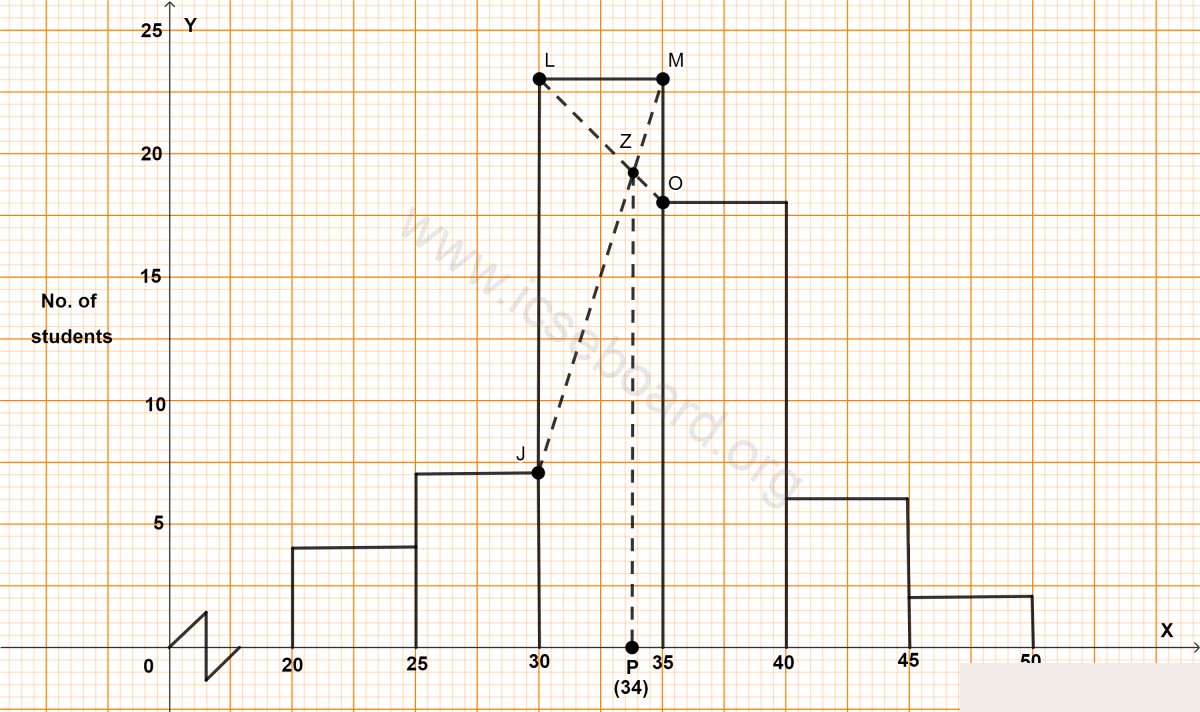 The following table shows the expenditure of 60 boys on books. Find the mode of their expenditure. Measures of Central Tendency, Concise Mathematics Solutions ICSE Class 10.