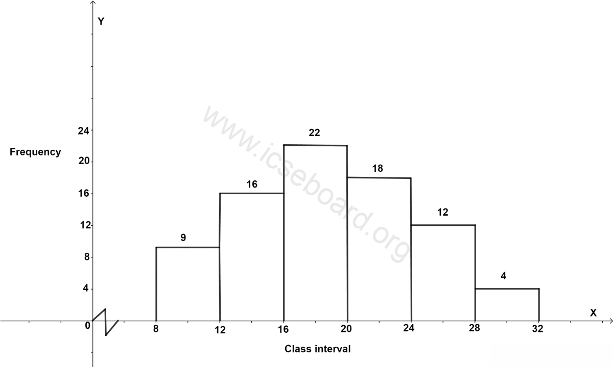 Concise Mathematics Selina Solutions Class 10 ICSE Chapter 23 Graphical Representation (Histograms and Ogives) 9 (a) Use the information given in the adjoining histogram to construct a frequency table. (b) Use this table to construct an ogive. Graphical Representation, Concise Mathematics Solutions ICSE Class 10.