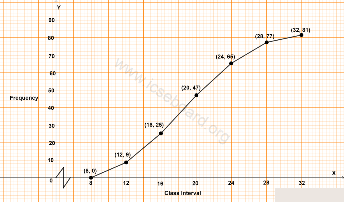 Concise Mathematics Selina Solutions Class 10 ICSE Chapter 23 Graphical Representation (Histograms and Ogives) 10 (a) Use the information given in the adjoining histogram to construct a frequency table. (b) Use this table to construct an ogive. Graphical Representation, Concise Mathematics Solutions ICSE Class 10.