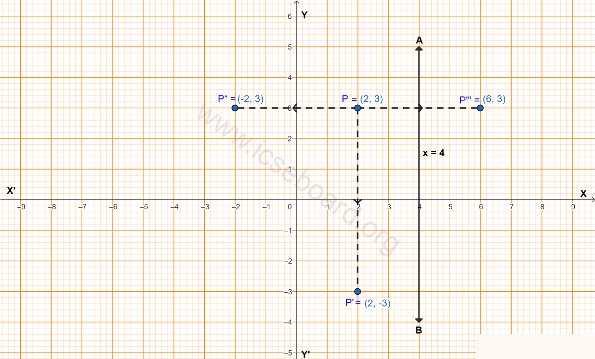 Concise Mathematics Selina Solutions Class 10 ICSE Chapter 12 Reflection (in x-axis, y-axis, x = a, y = a and the origin; Invariant Points) 4 A point P(a, b) is reflected in the x-axis to P'(2, -3). Write down the values of a and b. P'' is the image of P, reflected in the y-axis. Write down the co-ordinates of P''. Find the co-ordinates of P''', when P is reflected in the line, parallel to y-axis, such that x = 4. Reflection, Concise Mathematics Solutions ICSE Class 10.