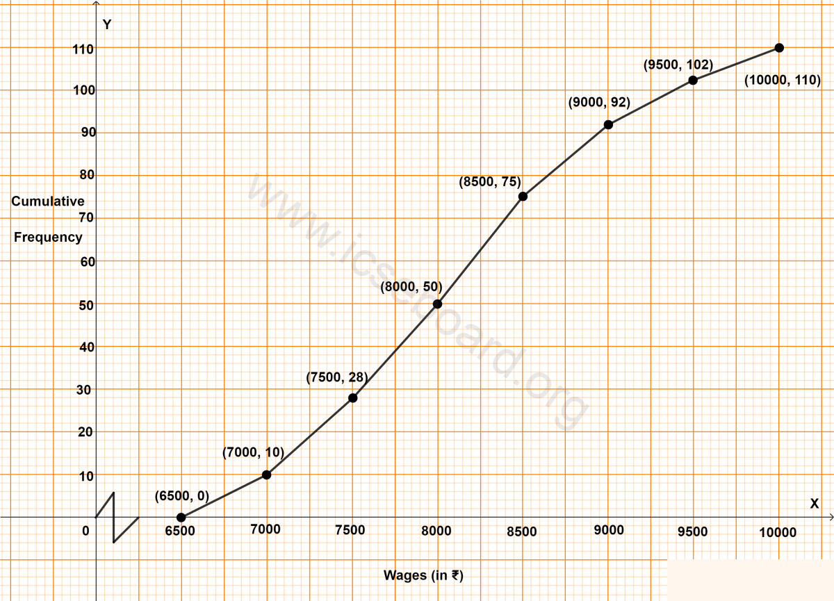 Concise Mathematics Selina Solutions Class 10 ICSE Chapter 23 Graphical Representation (Histograms and Ogives) 11 Use graph paper for this question. The table given below shows the monthly wages of some factory workers. (i) Using the table, calculate the cumulative frequencies of workers. (ii) Draw a cumulative frequency curve. Graphical Representation, Concise Mathematics Solutions ICSE Class 10.