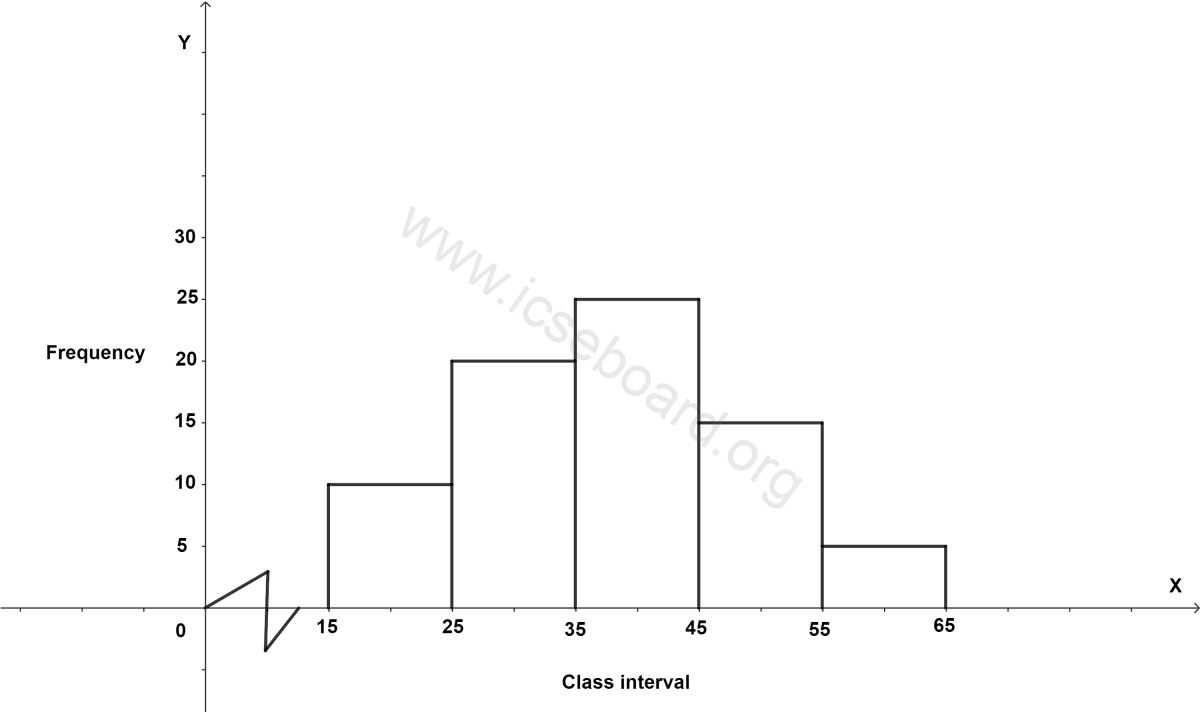 Using the information given in the adjoining histogram; calculate the mean. Measures of Central Tendency, Concise Mathematics Solutions ICSE Class 10.