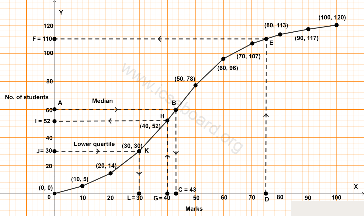 The marks obtained by 120 students in a Mathematics test are given below. Measures of Central Tendency, Concise Mathematics Solutions ICSE Class 10.