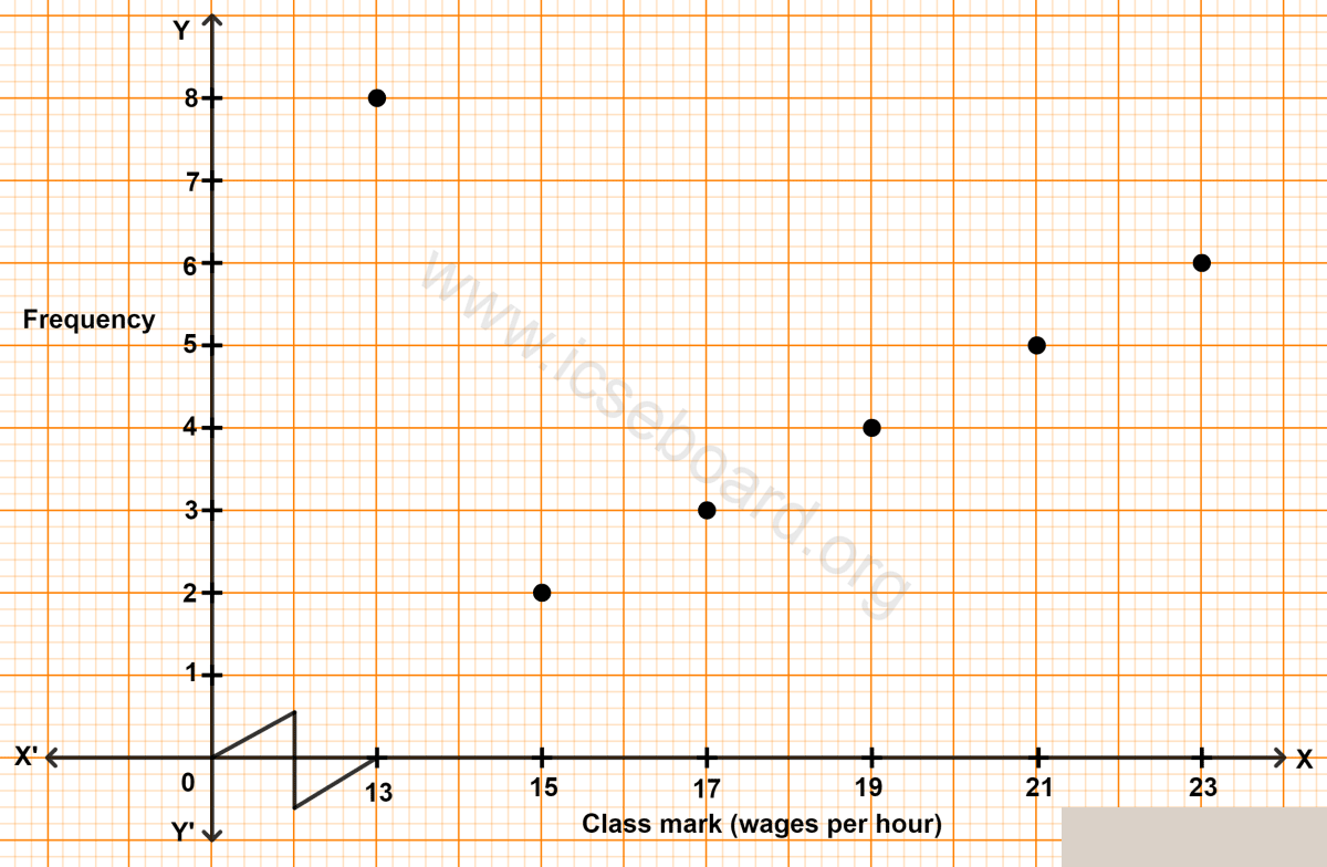 ICSE Maths Solved Competency Focused Questions Solutions Class 10 Chapter 2 Short Answer Questions 1 13 The class mark and frequency of a data is given in the graph. From the graph, Find: Maths Competency Focused Practice Questions Class 10 Solutions.