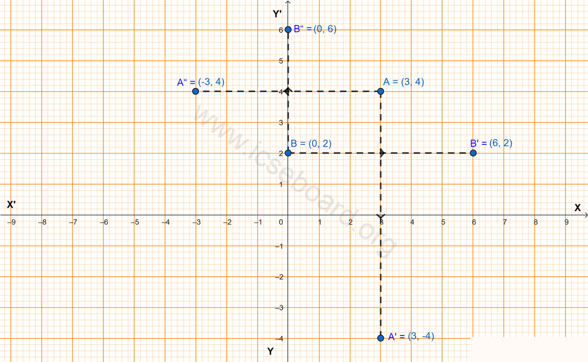 Concise Mathematics Selina Solutions Class 10 ICSE Chapter 12 Reflection (in x-axis, y-axis, x = a, y = a and the origin; Invariant Points) 5 Points A and B have co-ordinates (3, 4) and (0, 2) respectively. Find the image A' of A under reflection in the x-axis. Reflection, Concise Mathematics Solutions ICSE Class 10.