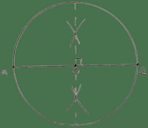 Describe the locus of points inside a circle and equidistant from two fixed points on the circumference of the circle. Loci, Concise Mathematics Solutions ICSE Class 10.