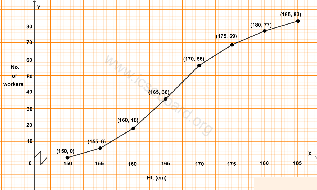 Concise Mathematics Selina Solutions Class 10 ICSE Chapter 23 Graphical Representation (Histograms and Ogives) 12 The following table shows the distribution of the heights of a group of factory workers. (i)Determine the cumulative frequencies. (ii) Draw the 'less than' cumulative frequency curve on graph paper. Graphical Representation, Concise Mathematics Solutions ICSE Class 10.