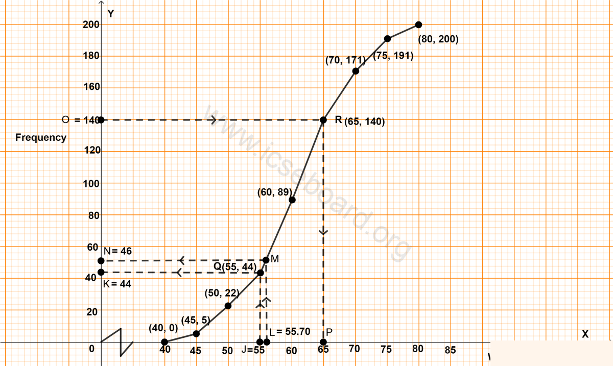 Using a graph paper, draw an ogive for the following distribution which shows a record of the weight in kilograms of 200 students. Measures of Central Tendency, Concise Mathematics Solutions ICSE Class 10.