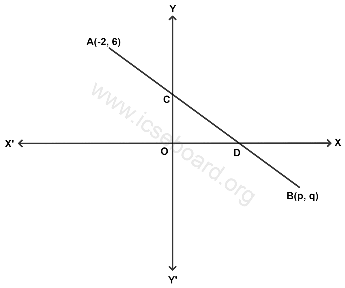 ICSE Maths Solved Competency Focused Questions Solutions Class 10 Chapter 3 Short Answer Questions 2 2 In the given figure, if the line segment AB is intercepted by the y-axis and x-axis at C and D, respectively, such that AC : AD = 1 : 4 and D is the midpoint of CB. Find the coordinates of D, C and B. Maths Competency Focused Practice Questions Class 10 Solutions.
