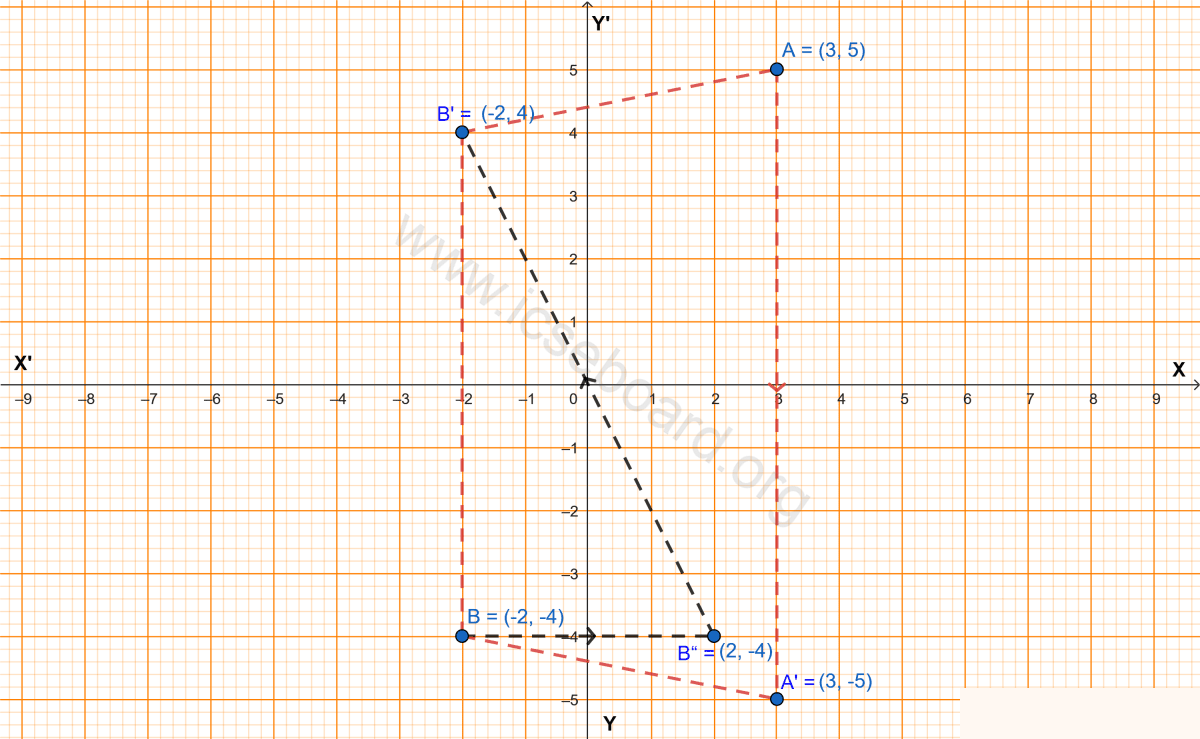 Concise Mathematics Selina Solutions Class 10 ICSE Chapter 12 Reflection (in x-axis, y-axis, x = a, y = a and the origin; Invariant Points) 6 Plot the points A(3, 5) and B(-2, -4). Use 1 cm = 1 unit on both the axes. A' is the image of A when reflected in the x-axis. Write down the co-ordinates of A' and plot it on the graph paper. Reflection, Concise Mathematics Solutions ICSE Class 10.